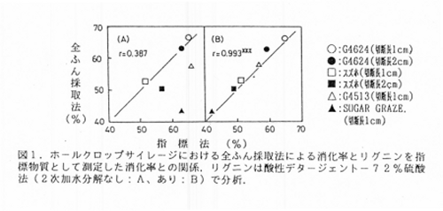 図1 ホールクロップサイレージにおける全ふん採取法による消化率とリグニンを指標物質として測定した消化率との関係