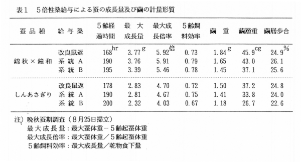 表1 5倍性桑給与による蚕の成長量及び繭の軽量形質