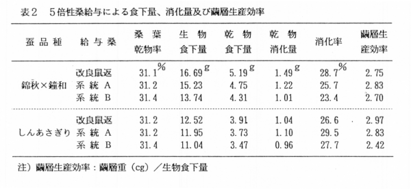 表2 5倍性桑給与による食下量、消化量及び繭層生産効率