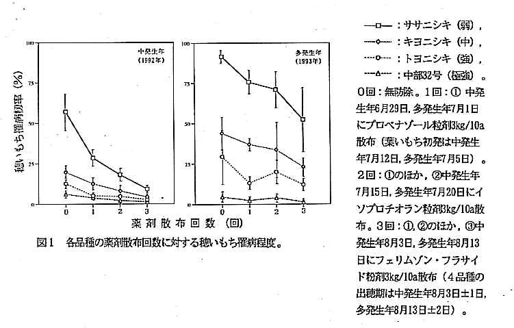 図1.各品種の薬剤散布回数に対する穂いもち羅病程度