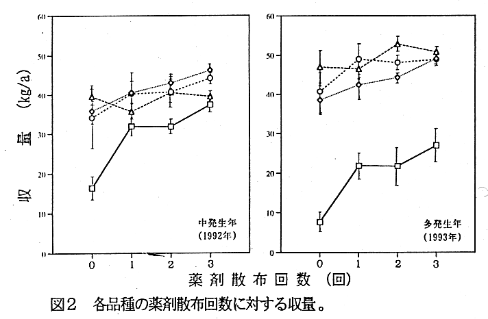 図2.各品種の薬剤散布回数に対する収量