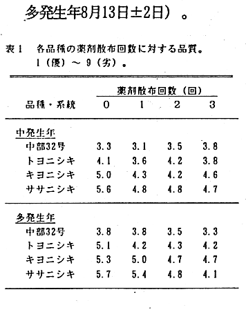 表1.各品種の薬剤散布回数に対する品質