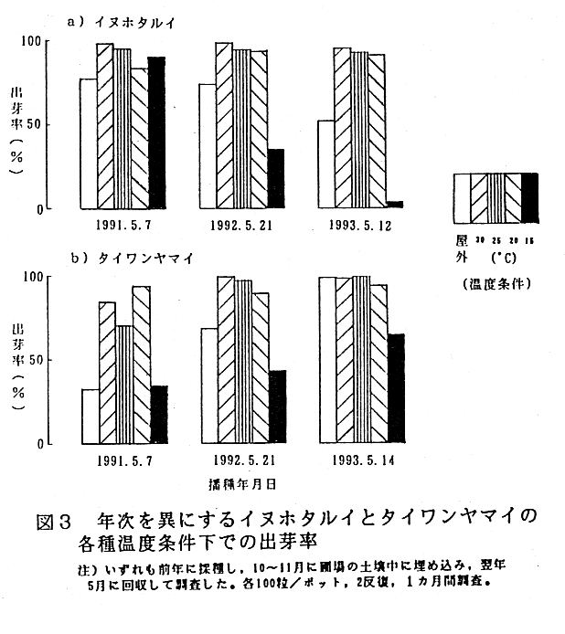 図3.年次を異にするイヌホタルイとタイワンヤマイの各種温度条件下での出芽率