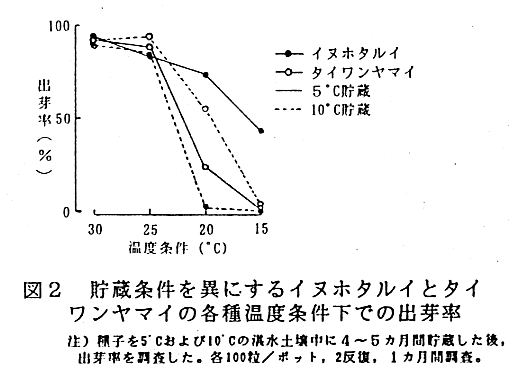 図2.貯蔵条件を異にするイヌホタルイとタイワンヤマイの各種温度条件下での出芽率