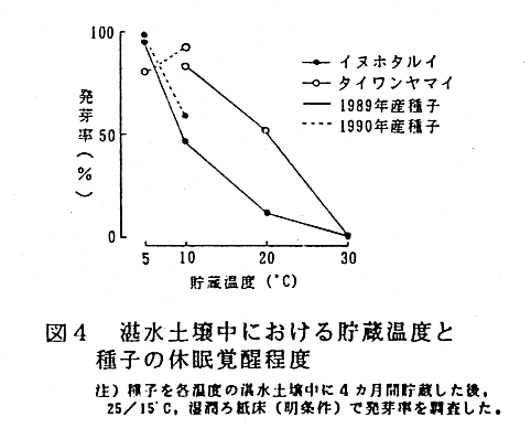 図4.湛水土壌中における貯蔵温度と種子の休眠覚醒程度