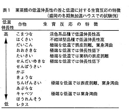 表1.葉菜類の低温伸長性の差と低温に対する生育反応の特徴