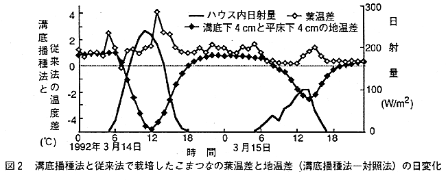 図2.溝底播種法と従来法で栽培したこまつなの葉温差と地温差の日変化