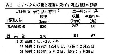 表2.こまつなの収量と凍害に及ぼす溝底播種の影響