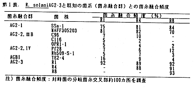 表1.R.solaniAG2-3と既知の菌系との菌糸融合頻度