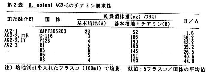 表2.R.solani AG2-3のチアミン要求性