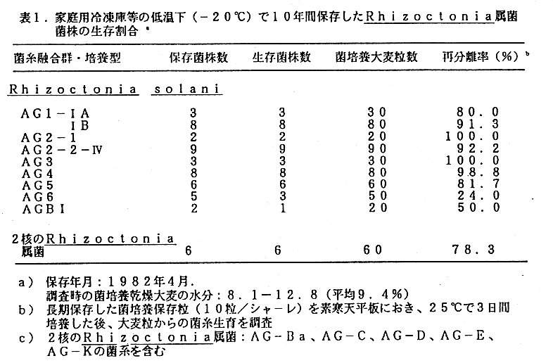 表1.家庭用冷凍庫等の低温下(-20°C)で10年間保存したRhizoctonia属菌菌株の生存割合