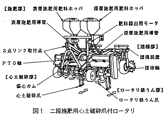 図1.二段施肥用心土破砕爪付ロータリ