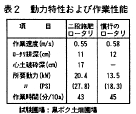 表2.動力特性および作業性能