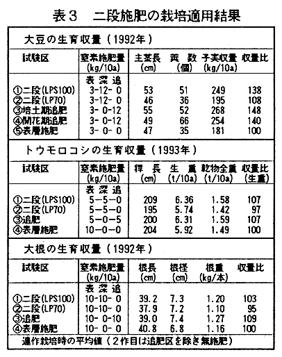 表3.二段施肥の栽培適用結果