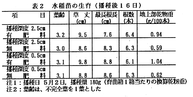 表2.水稲苗の生育