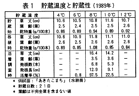 表1.貯蔵温度と貯蔵性