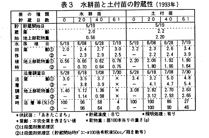 表3.水耕苗と土付苗の貯蔵性