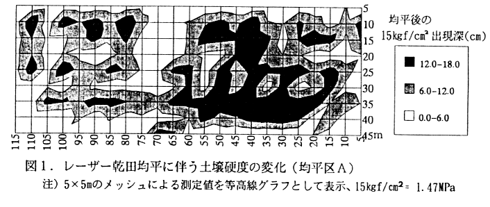 図1.レーザー乾田均平に伴う土壌硬度の変化