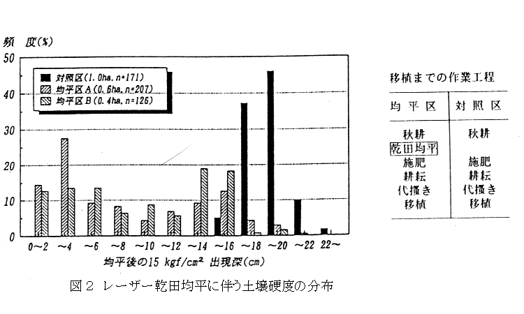 図2.レーザー乾田均平に伴う土壌硬度の分布