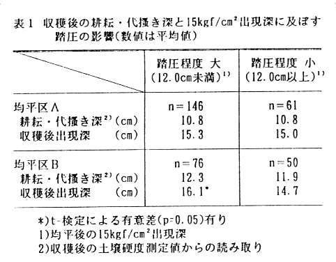 表1.収穫後の耕転・代掻き深と15kgf/cm2出現深に及ぼす踏圧の影響