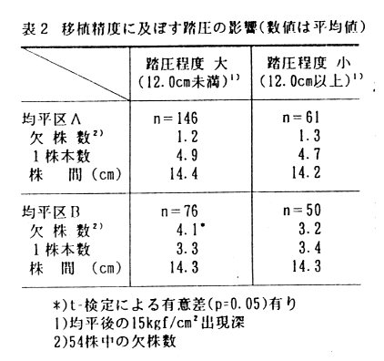 表2.移植精度に及ぼす踏圧の影響