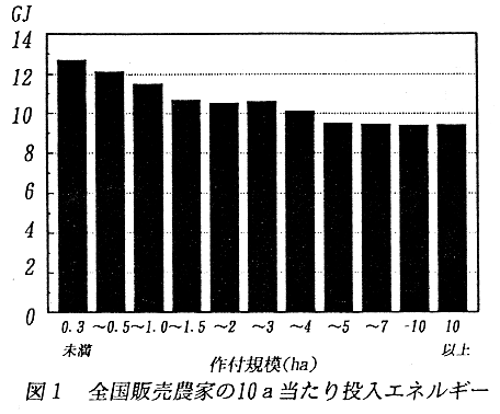 図1.全国販売農家の10a当たり投入エネルギー