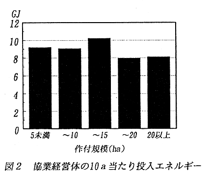 図2.協業経営体の10a当たり投入エネルギー