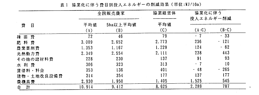 表1.協業化に伴う費目別投入エネルギーの削減効果