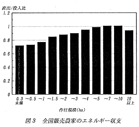 図3.全国販売農家のエネルギー収支