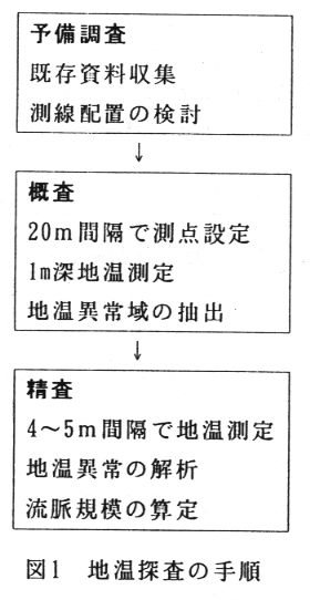 図1.地温探査の手順