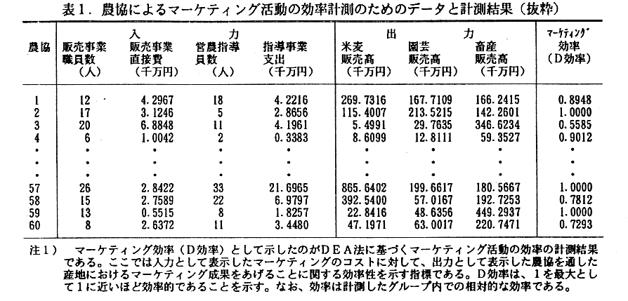 表1.農協によるマーケティング活動の効率計測のためのデータと計測結果