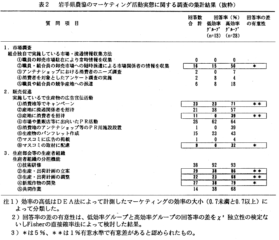 表2.岩手県農協のマーケティング活動実態に関する調査の集計結果