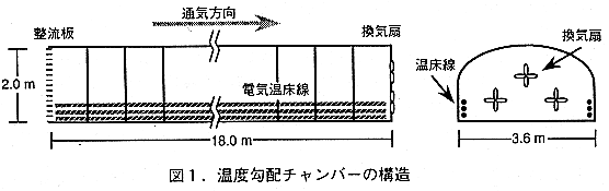 図1.温度勾配チャンバーの構造