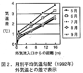 図2.月別平均気温勾配