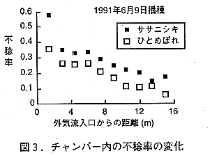 図3.チャンバー内の不稔率の変化