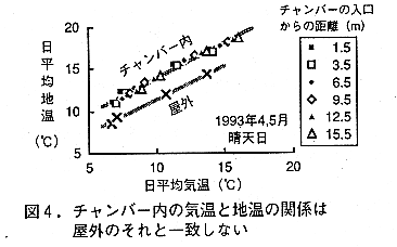 図4.チャンバー内の気温と地温の関係は野外のそれと一致しない