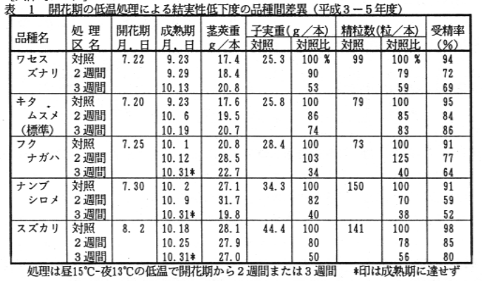 表1.開花期の低温処理による結実性低下度の品種間差異