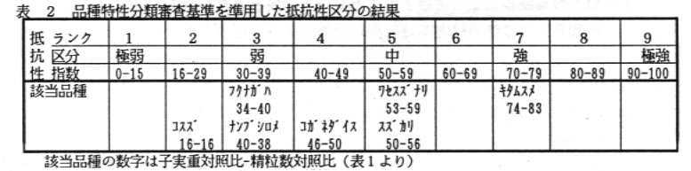 表2.品種特性分類審査基準を準用した抵抗性区分の結果