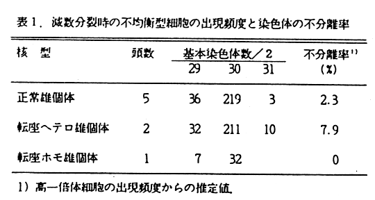 表1.減数分裂時の不均衡型細胞の出現頻度と染色体の不分離率