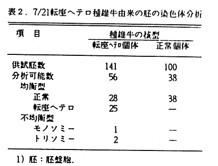 表2.7/21転座ヘテロ種雄牛由来の胚の染色体分析