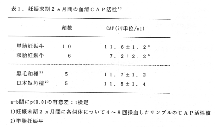 表1.妊娠末期2ヵ月間の血清CAP活性