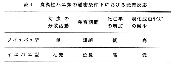 表1.食糞性ハエ類の過密条件下における発育反応