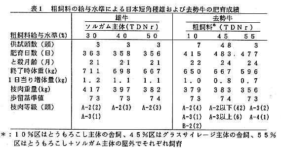 表1.粗飼料の給与水準による日本短角種雄および去勢牛の肥育成績