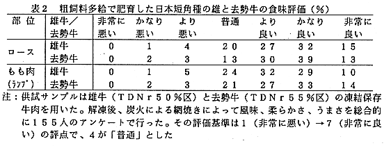 表2.粗飼料多給で肥育した日本短角種の雄と去勢牛の食味評価