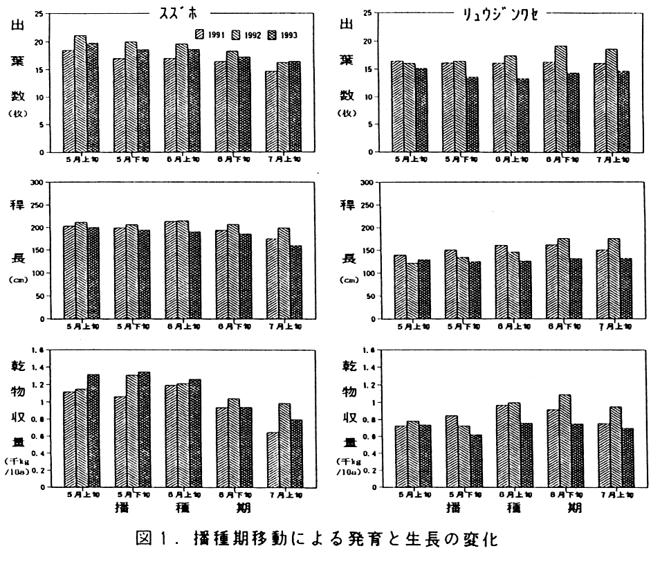 図1.播種期移動による発育と生長の変化