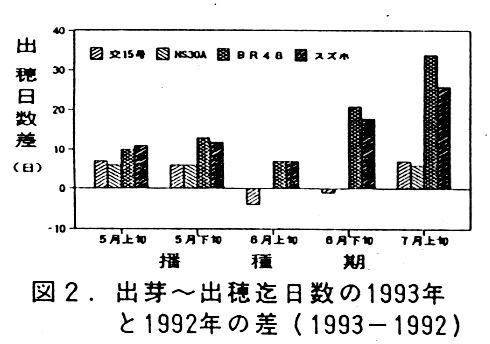図2.出芽～出穂迄日数の1993年と1992年の差