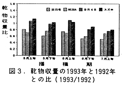 図3.乾物収量の1993年と1992年との比