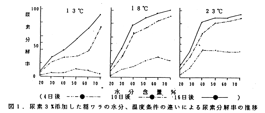 図1.尿素3%添加した稲ワラの水分、温度条件の違いによる尿素分解率の推移