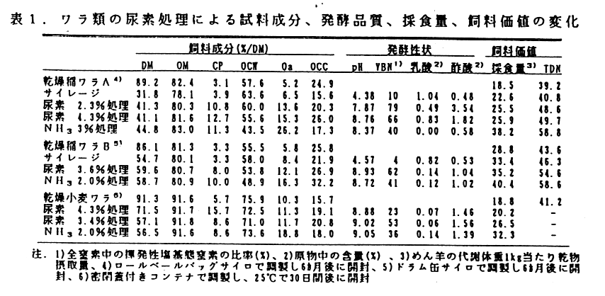 表1.ワラ類の尿素処理による試料成分、発酵品質、採食量、飼料価値の変化