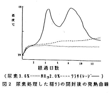 図2.尿素処理した稲ワラの開封後の発熱曲線